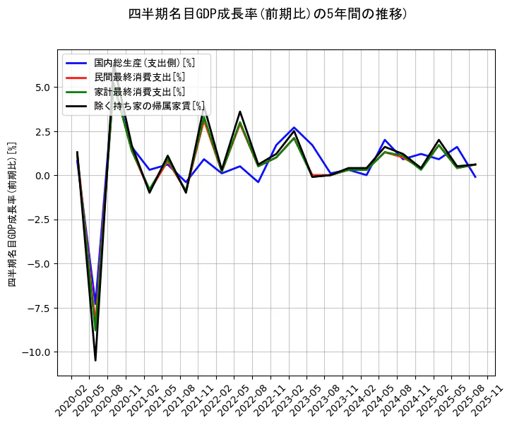 四半期名目GDP成長率の統計資料の国内総生産(支出側)と民間最終消費支出と家計最終消費支出と除く持ち家の帰属家賃の項目の5年間の推移を示すグラフ