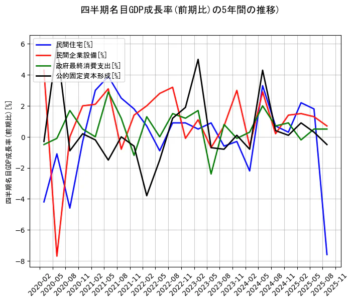 四半期名目GDP成長率の統計資料の民間住宅と民間企業設備と政府最終消費支出と公的固定資本形成の項目の5年間の推移を示すグラフ