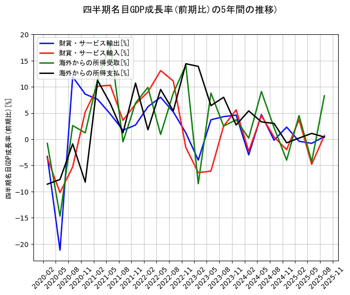 四半期名目GDP成長率の統計資料の財貨・サービス輸出と財貨・サービス輸入と海外からの所得受取と海外からの所得支払の項目の5年間の推移を示すグラフ
