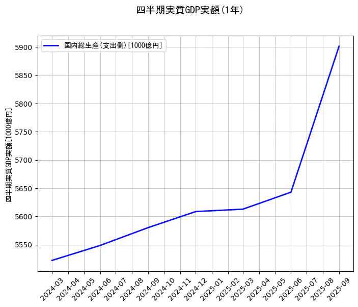 四半期実質GDP実額の統計資料の国内総生産(支出側)の項目の1年間の推移を示すグラフ