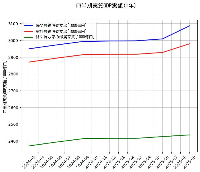 四半期実質GDP実額の統計資料の民間最終消費支出と家計最終消費支出と除く持ち家の帰属家賃の項目の1年間の推移を示すグラフ