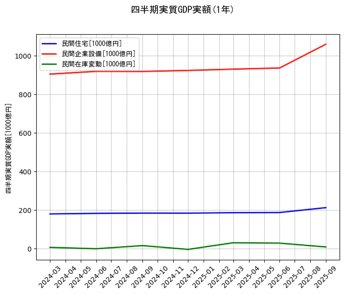 四半期実質GDP実額の統計資料の民間住宅と民間企業設備と民間在庫変動の項目の1年間の推移を示すグラフ