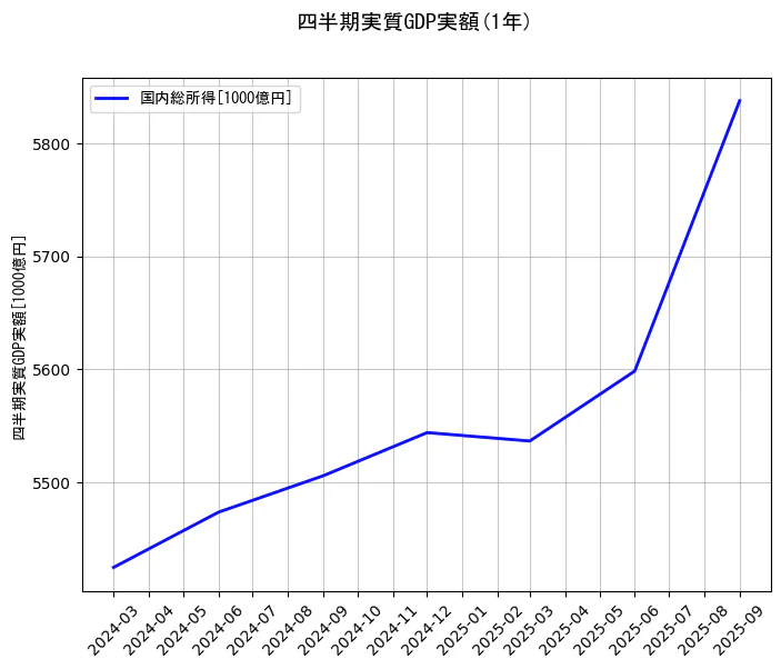 四半期実質GDP実額の統計資料の国内総所得の項目の1年間の推移を示すグラフ