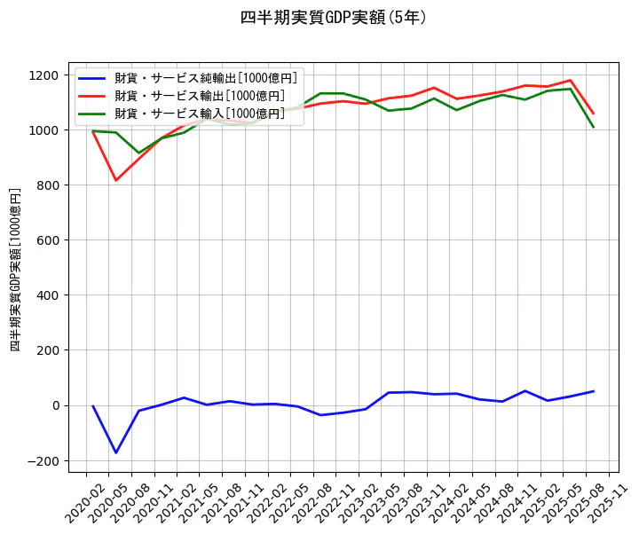 四半期実質GDP実額の統計資料の財貨・サービス純輸出と財貨・サービス輸出と財貨・サービス輸入の項目の5年間の推移を示すグラフ