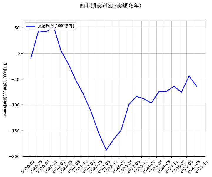 四半期実質GDP実額の統計資料の交易利得の項目の5年間の推移を示すグラフ