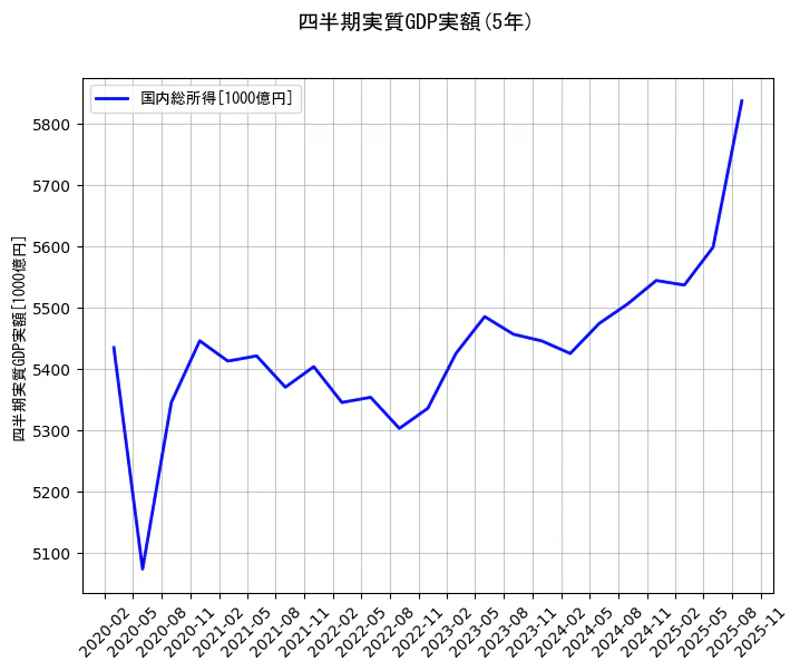 四半期実質GDP実額の統計資料の国内総所得の項目の5年間の推移を示すグラフ