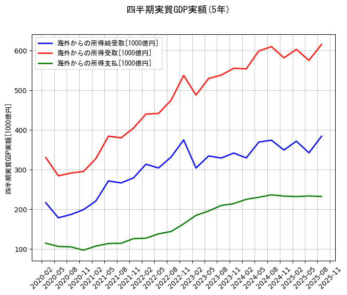 四半期実質GDP実額の統計資料の海外からの所得純受取と海外からの所得受取と海外からの所得支払の項目の5年間の推移を示すグラフ
