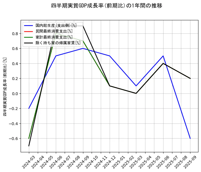 四半期実質GDP成長率の統計資料の国内総生産(支出側)と民間最終消費支出と家計最終消費支出と除く持ち家の帰属家賃の項目の1年間の推移を示すグラフ