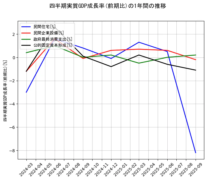 四半期実質GDP成長率の統計資料の民間住宅と民間企業設備と政府最終消費支出と公的固定資本形成の項目の1年間の推移を示すグラフ