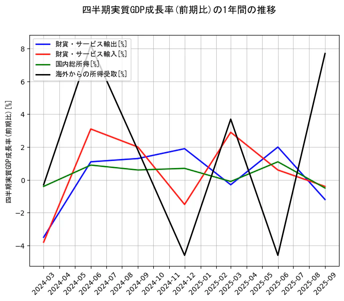 四半期実質GDP成長率の統計資料の財貨・サービス輸出と財貨・サービス輸入と国内総所得と海外からの所得受取の項目の1年間の推移を示すグラフ