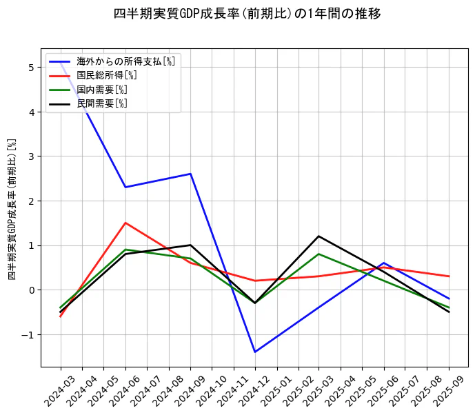 四半期実質GDP成長率の統計資料の海外からの所得支払と国民総所得と国内需要と民間需要の項目の1年間の推移を示すグラフ