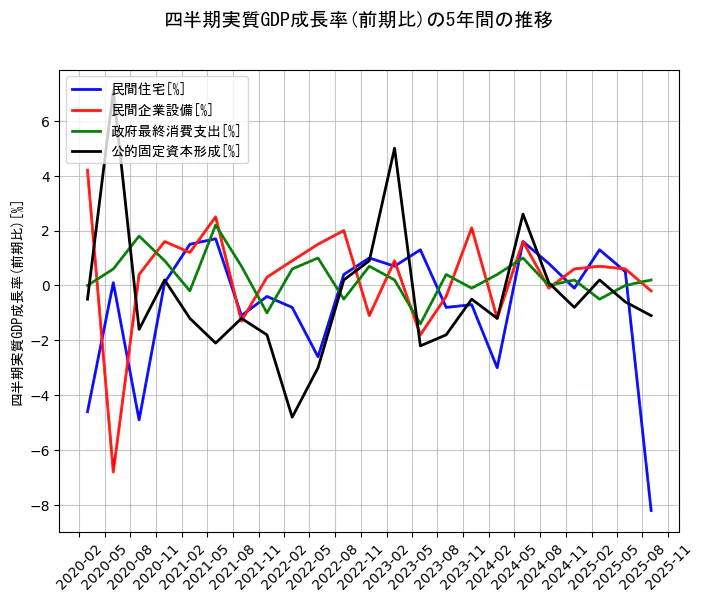 四半期実質GDP成長率の統計資料の民間住宅と民間企業設備と政府最終消費支出と公的固定資本形成の項目の5年間の推移を示すグラフ
