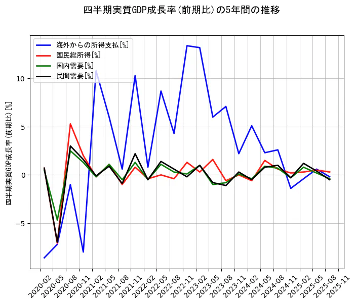 四半期実質GDP成長率の統計資料の海外からの所得支払と国民総所得と国内需要と民間需要の項目の5年間の推移を示すグラフ