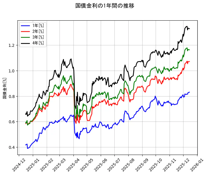 国債金利の統計資料の1年と2年と3年と4年の項目の1年間の推移を示すグラフ