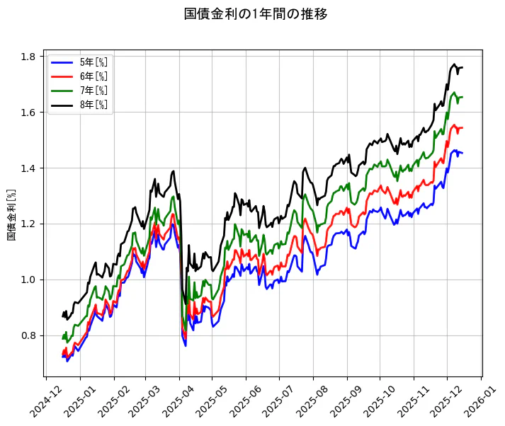 国債金利の統計資料の5年と6年と7年と8年の項目の1年間の推移を示すグラフ