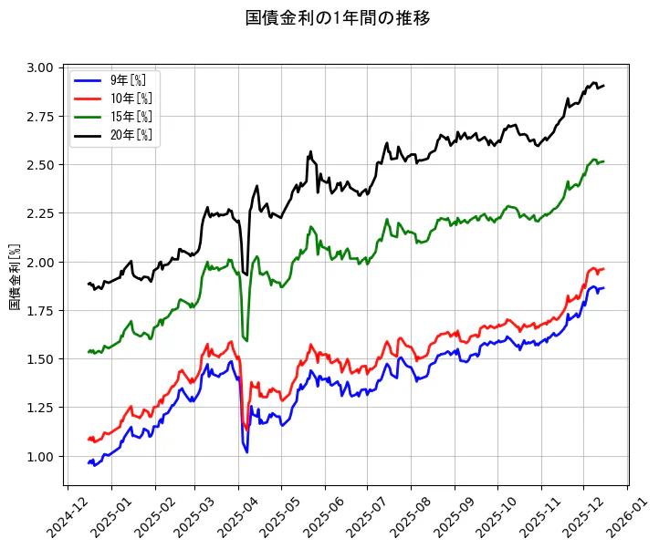 国債金利の統計資料の9年と10年と15年と20年の項目の1年間の推移を示すグラフ