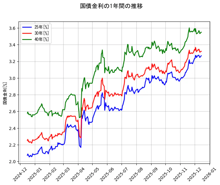 国債金利の統計資料の25年と30年と40年の項目の1年間の推移を示すグラフ