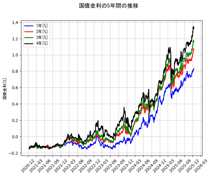 国債金利の統計資料の1年と2年と3年と4年の項目の5年間の推移を示すグラフ