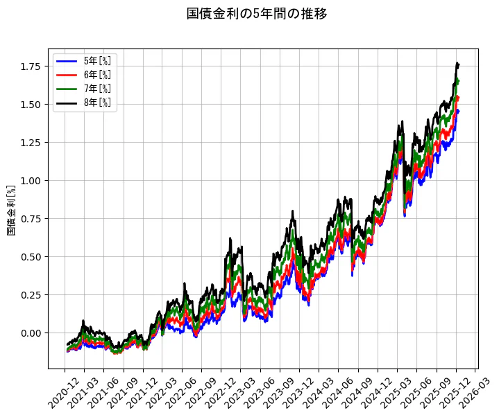 国債金利の統計資料の5年と6年と7年と8年の項目の5年間の推移を示すグラフ