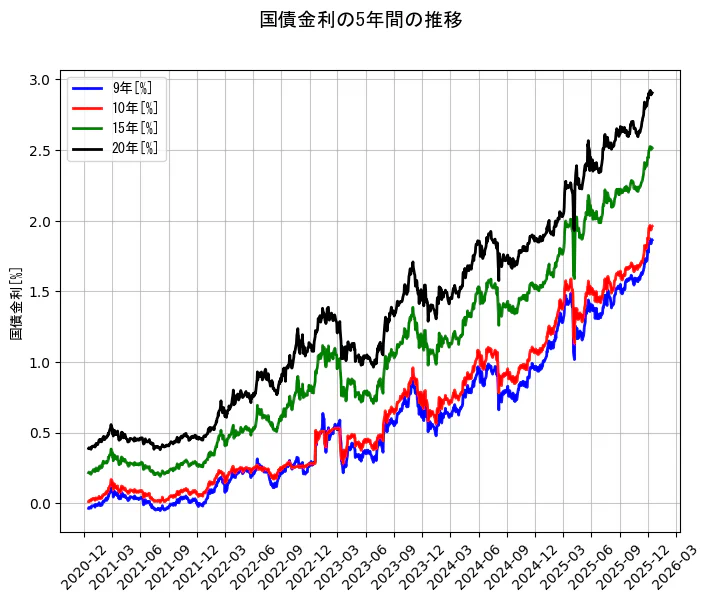 国債金利の統計資料の9年と10年と15年と20年の項目の5年間の推移を示すグラフ