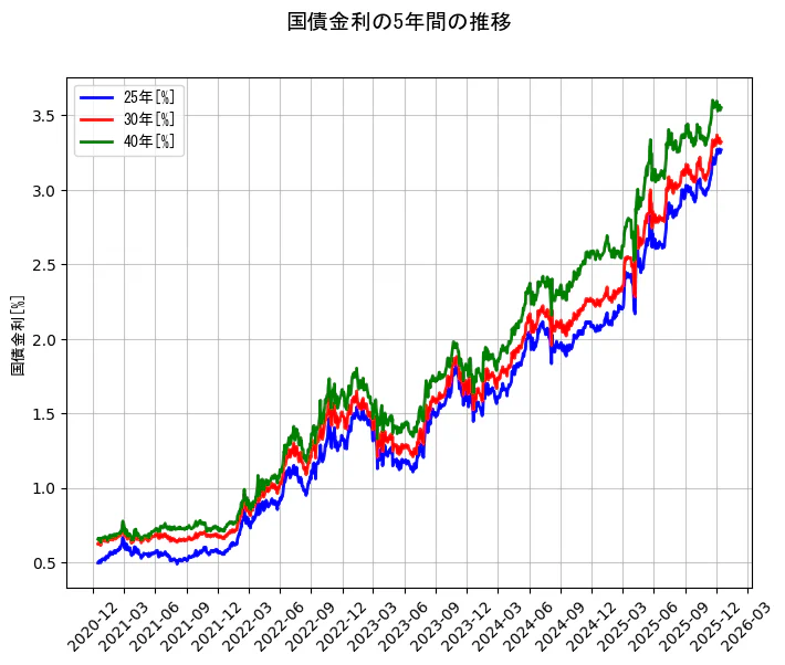 国債金利の統計資料の25年と30年と40年の項目の5年間の推移を示すグラフ