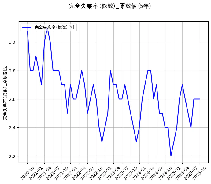 完全失業率(総数)の統計資料の完全失業率(総数)の項目の5年間の推移を示すグラフ