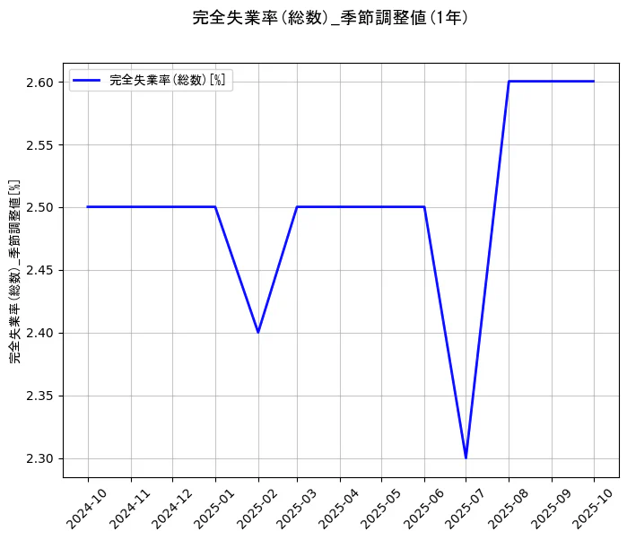 完全失業率(総数)の統計資料の完全失業率(総数)の項目の1年間の推移を示すグラフ