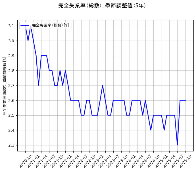 完全失業率(総数)の統計資料の完全失業率(総数)の項目の5年間の推移を示すグラフ