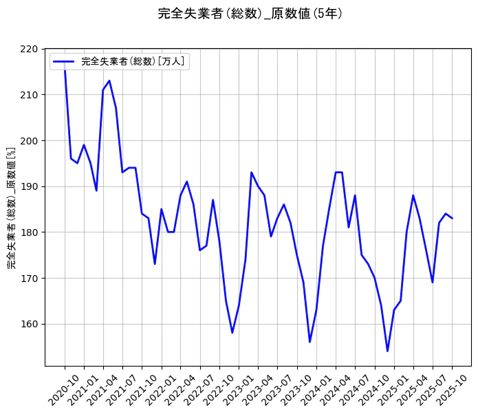 完全失業者(総数)の統計資料の完全失業者(総数)の項目の5年間の推移を示すグラフ