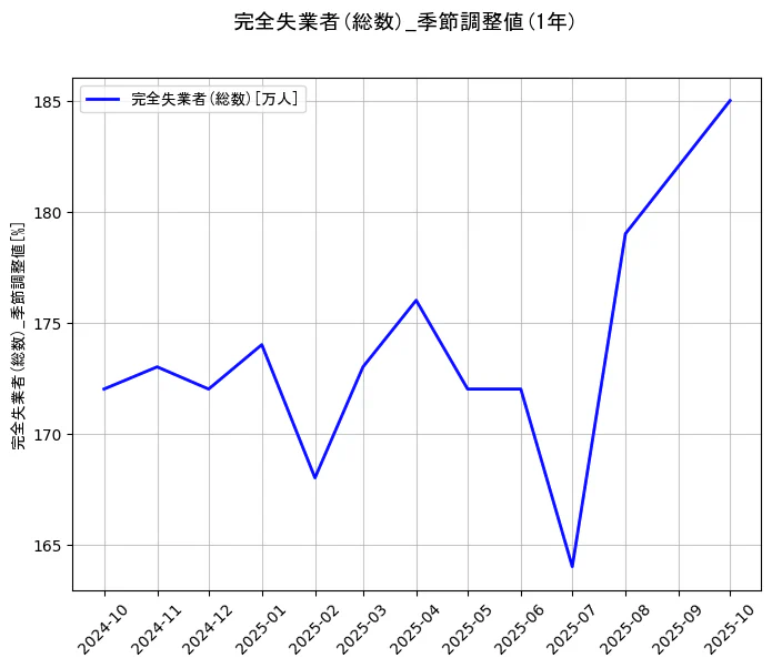 完全失業者(総数)の統計資料の完全失業者(総数)の項目の1年間の推移を示すグラフ