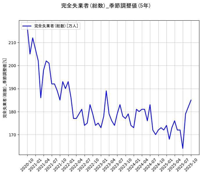完全失業者(総数)の統計資料の完全失業者(総数)の項目の5年間の推移を示すグラフ