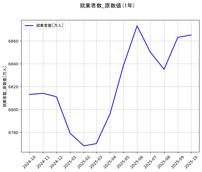 就業者数の統計資料の就業者数の項目の1年間の推移を示すグラフ