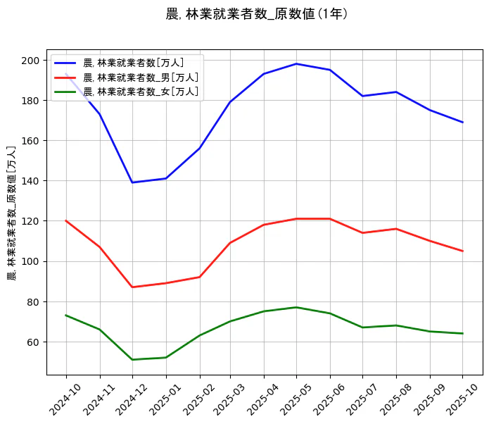就業者数の統計資料の農,林業就業者数と農,林業就業者数_男と農,林業就業者数_女の項目の1年間の推移を示すグラフ