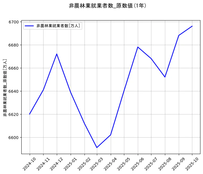 就業者数の統計資料の非農林業就業者数の項目の1年間の推移を示すグラフ