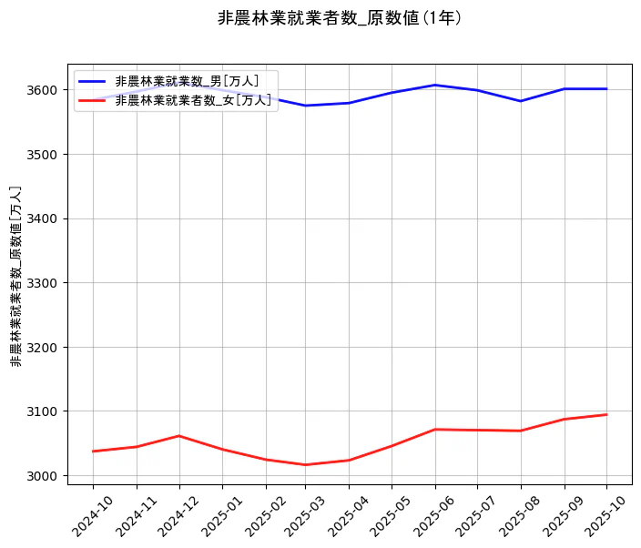 就業者数の統計資料の非農林業就業数_男と非農林業就業者数_女の項目の1年間の推移を示すグラフ
