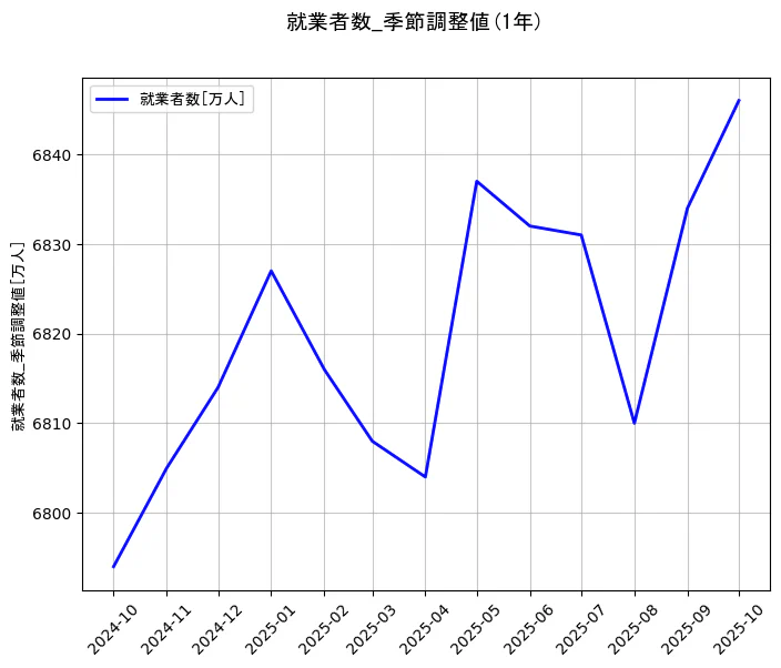 就業者数の統計資料の就業者数の項目の1年間の推移を示すグラフ