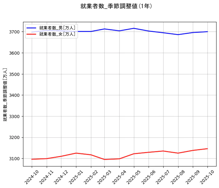 就業者数の統計資料の就業者数_男と就業者数_女の項目の1年間の推移を示すグラフ