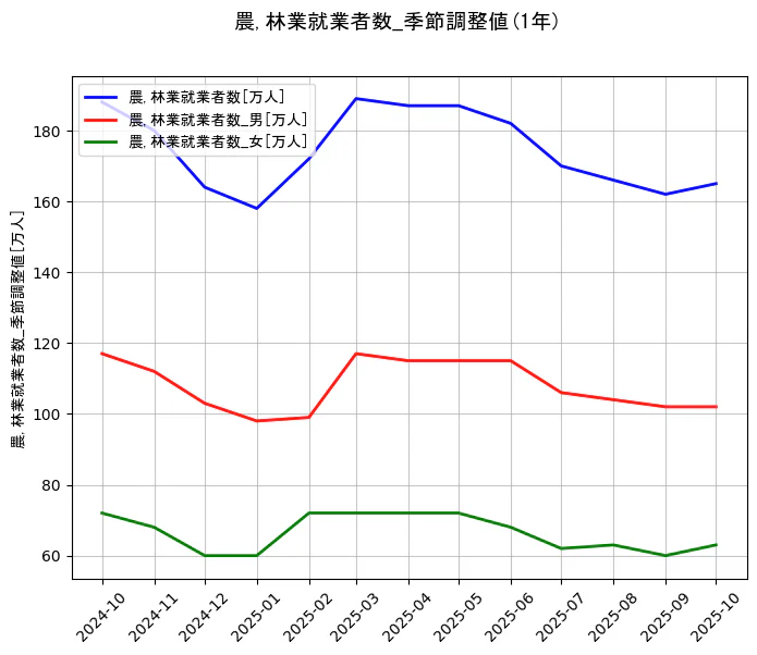 就業者数の統計資料の農,林業就業者数と農,林業就業者数_男と農,林業就業者数_女の項目の1年間の推移を示すグラフ
