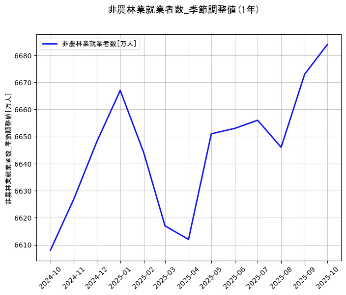 就業者数の統計資料の非農林業就業者数の項目の1年間の推移を示すグラフ