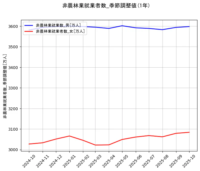 就業者数の統計資料の非農林業就業数_男と非農林業就業者数_女の項目の1年間の推移を示すグラフ