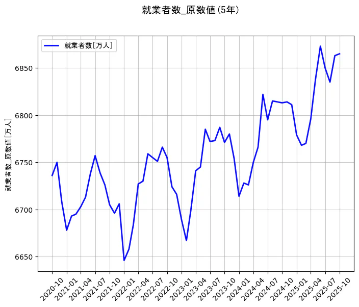 就業者数の統計資料の就業者数の項目の5年間の推移を示すグラフ