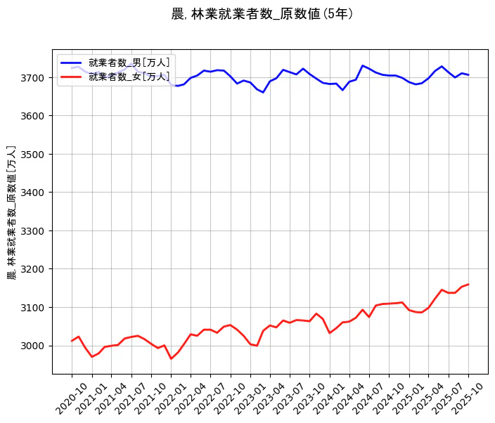 就業者数の統計資料の就業者数_男と就業者数_女の項目の5年間の推移を示すグラフ
