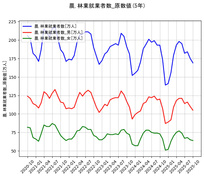 就業者数の統計資料の農,林業就業者数と農,林業就業者数_男と農,林業就業者数_女の項目の5年間の推移を示すグラフ