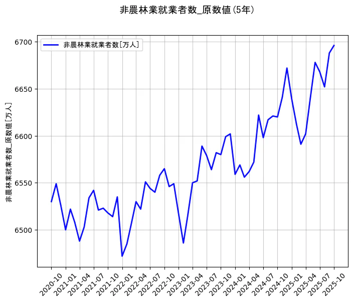就業者数の統計資料の非農林業就業者数の項目の5年間の推移を示すグラフ