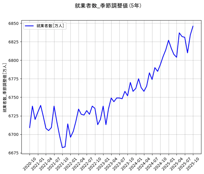 就業者数の統計資料の就業者数の項目の5年間の推移を示すグラフ