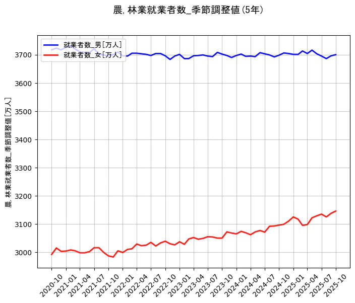 就業者数の統計資料の就業者数_男と就業者数_女の項目の5年間の推移を示すグラフ