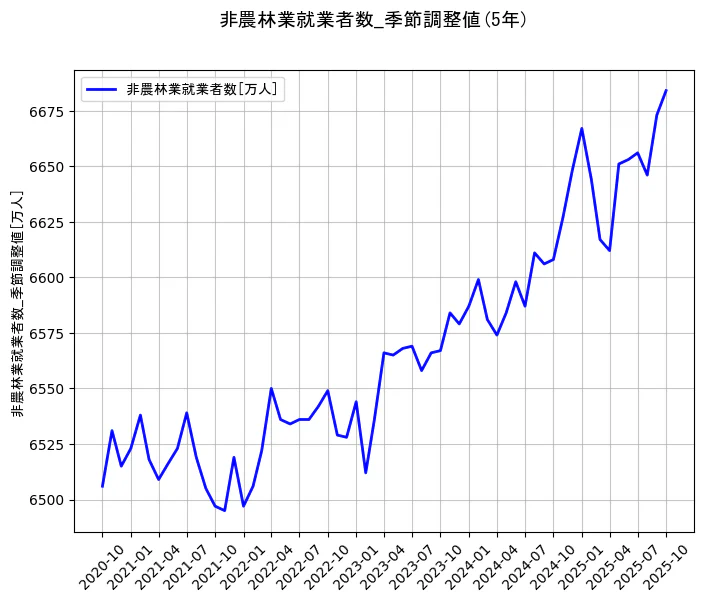 就業者数の統計資料の非農林業就業者数の項目の5年間の推移を示すグラフ