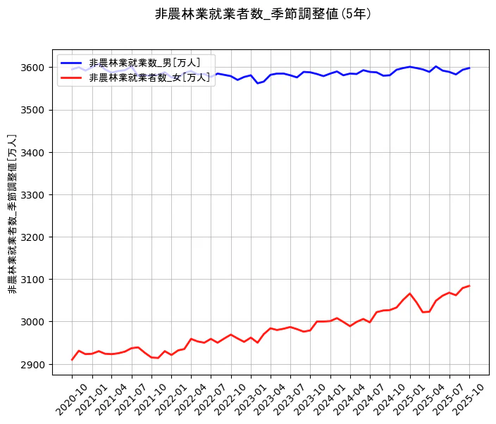 就業者数の統計資料の非農林業就業数_男と非農林業就業者数_女の項目の5年間の推移を示すグラフ