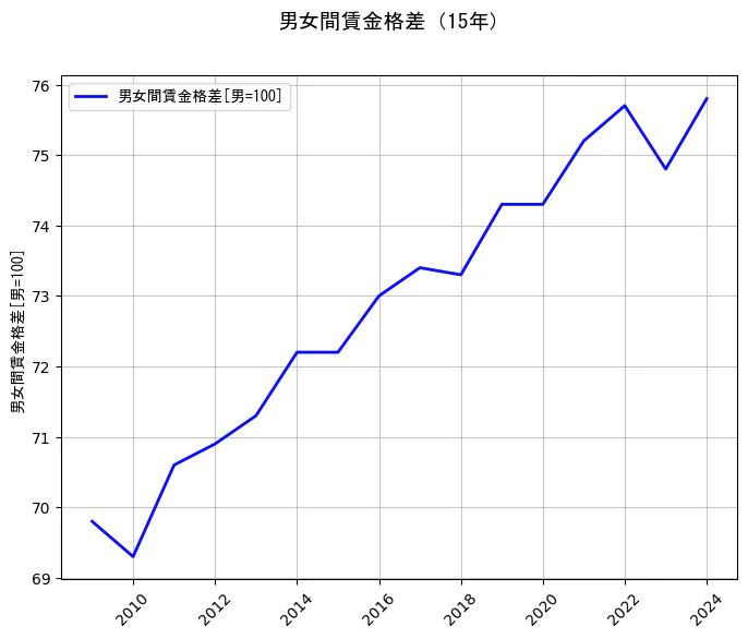 平均賃金の統計資料の男女間賃金格差の項目の15年間の推移を示すグラフ