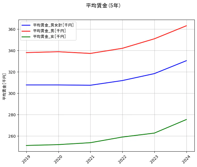 平均賃金の統計資料の平均賃金_男女計と平均賃金_男と平均賃金_女の項目の5年間の推移を示すグラフ